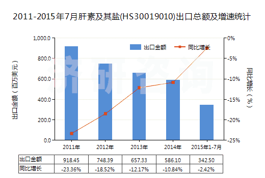 2011-2015年7月肝素及其鹽(HS30019010)出口總額及增速統(tǒng)計